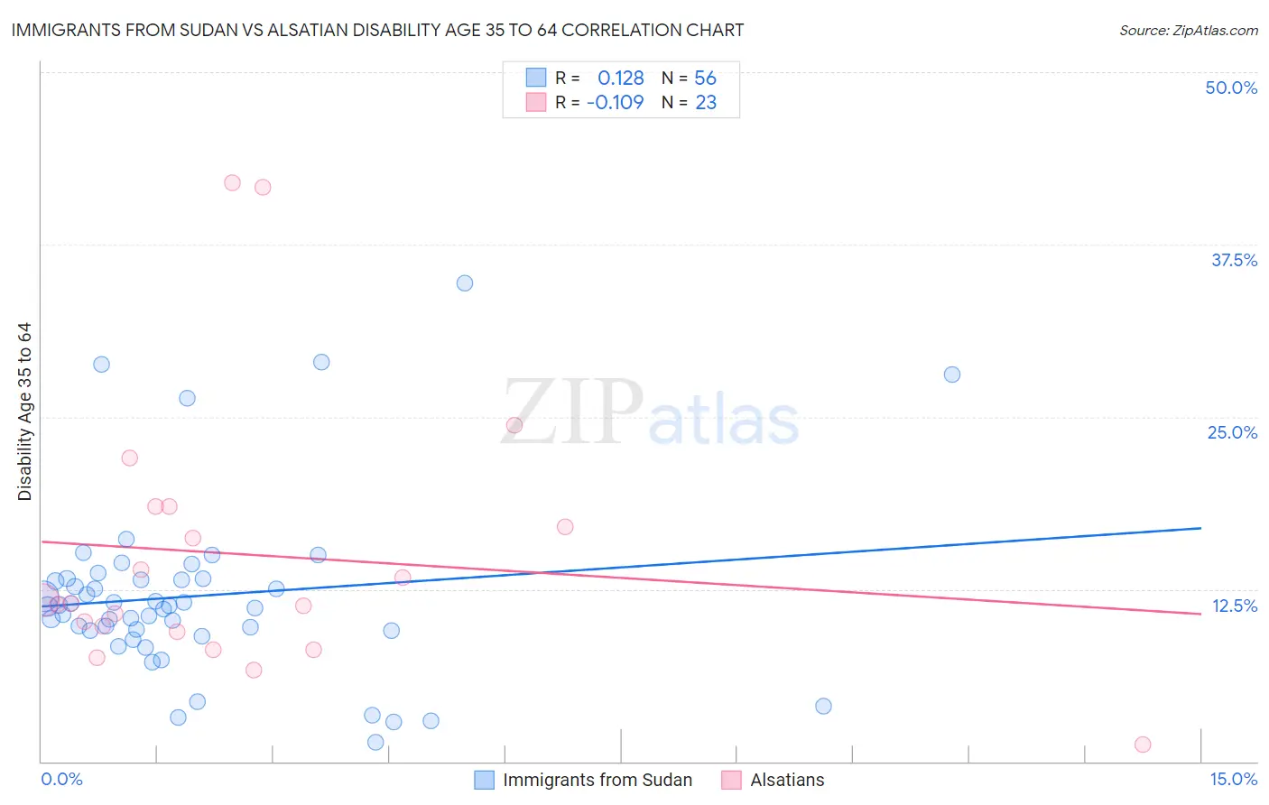 Immigrants from Sudan vs Alsatian Disability Age 35 to 64