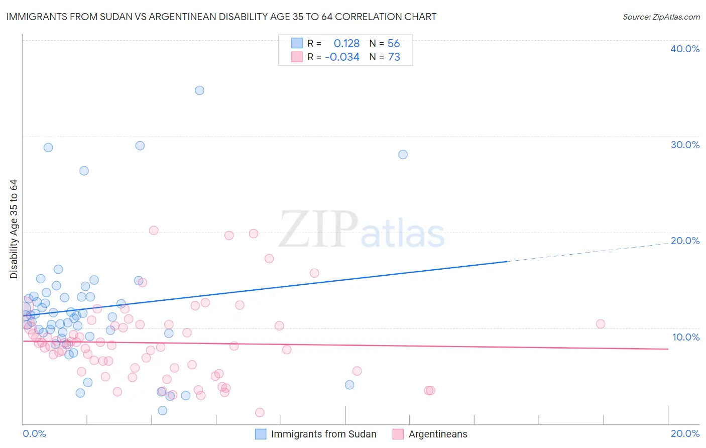 Immigrants from Sudan vs Argentinean Disability Age 35 to 64