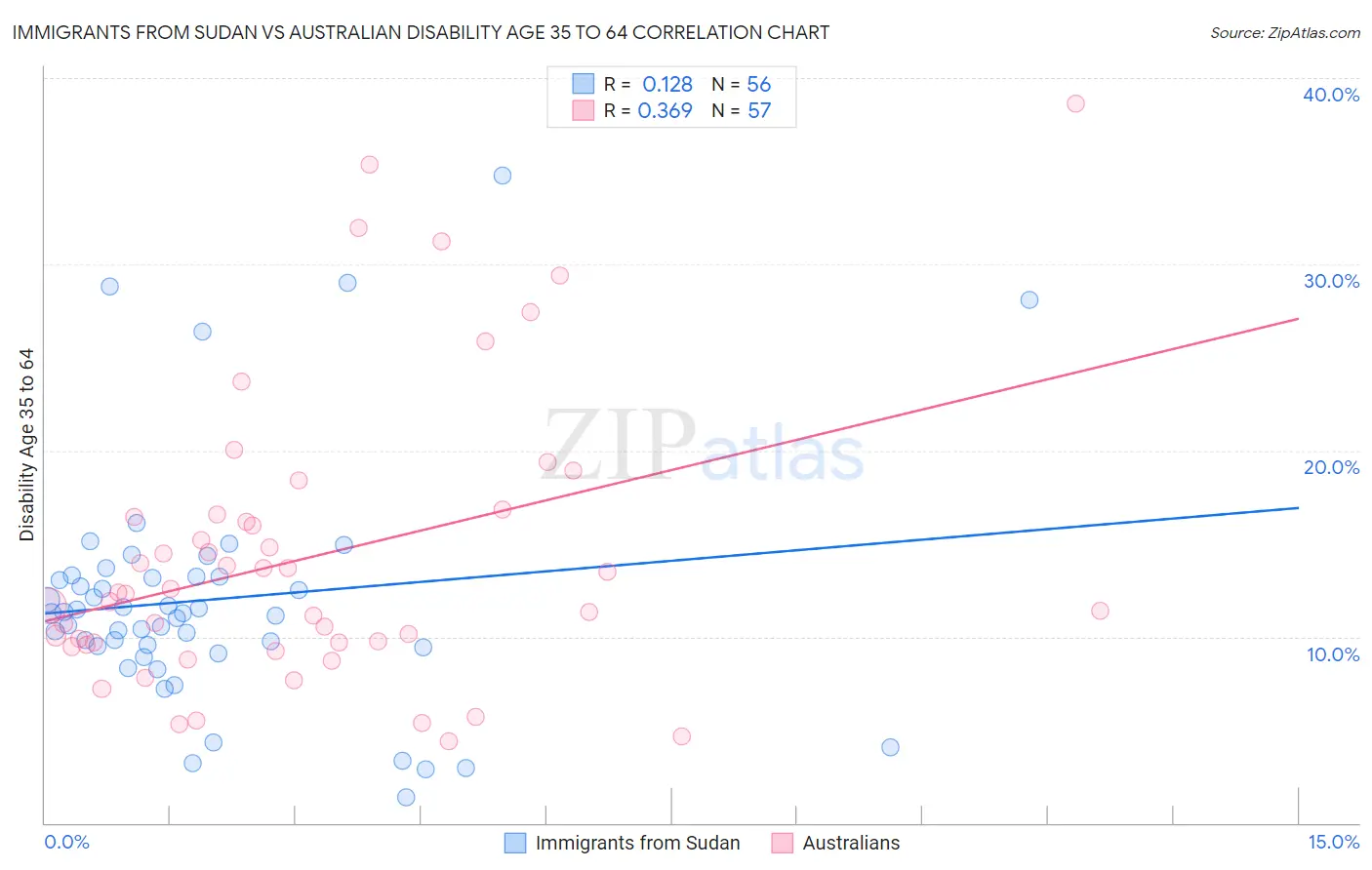 Immigrants from Sudan vs Australian Disability Age 35 to 64