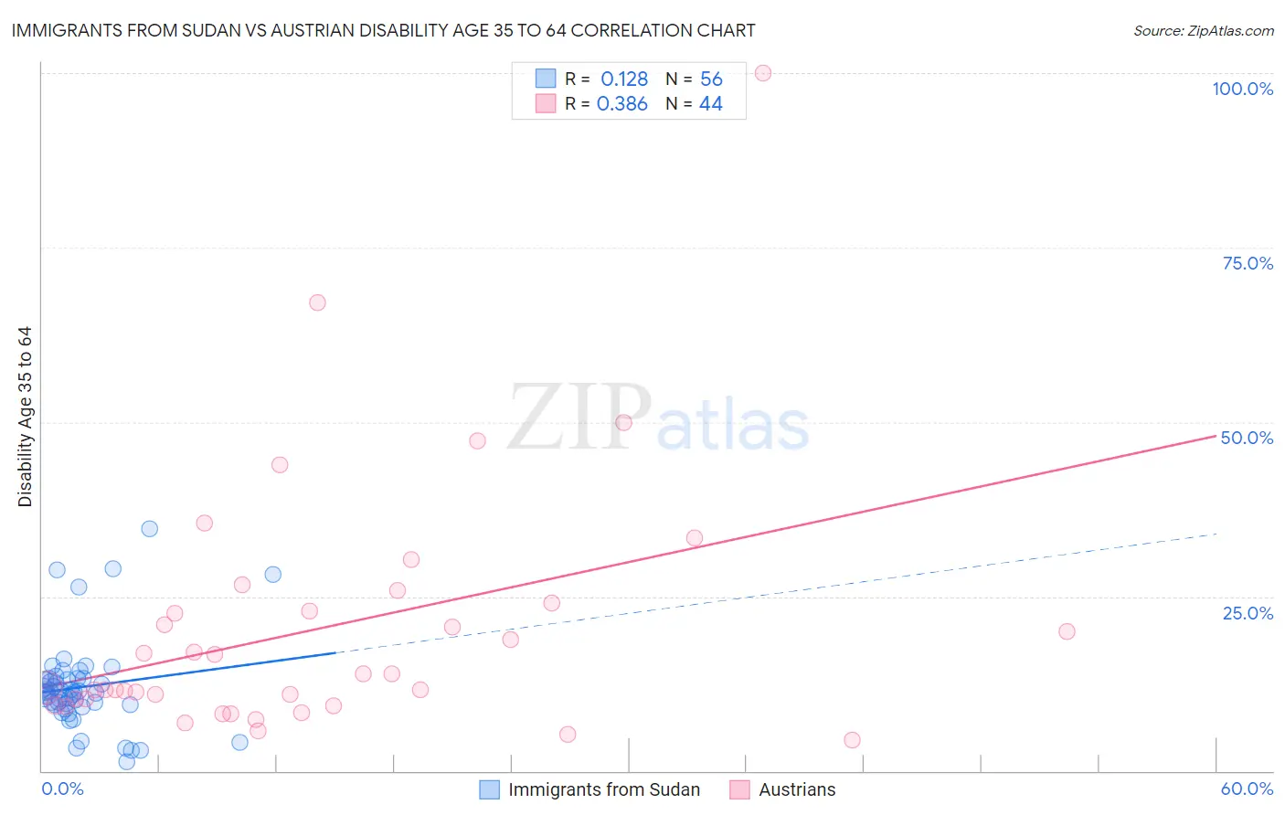 Immigrants from Sudan vs Austrian Disability Age 35 to 64