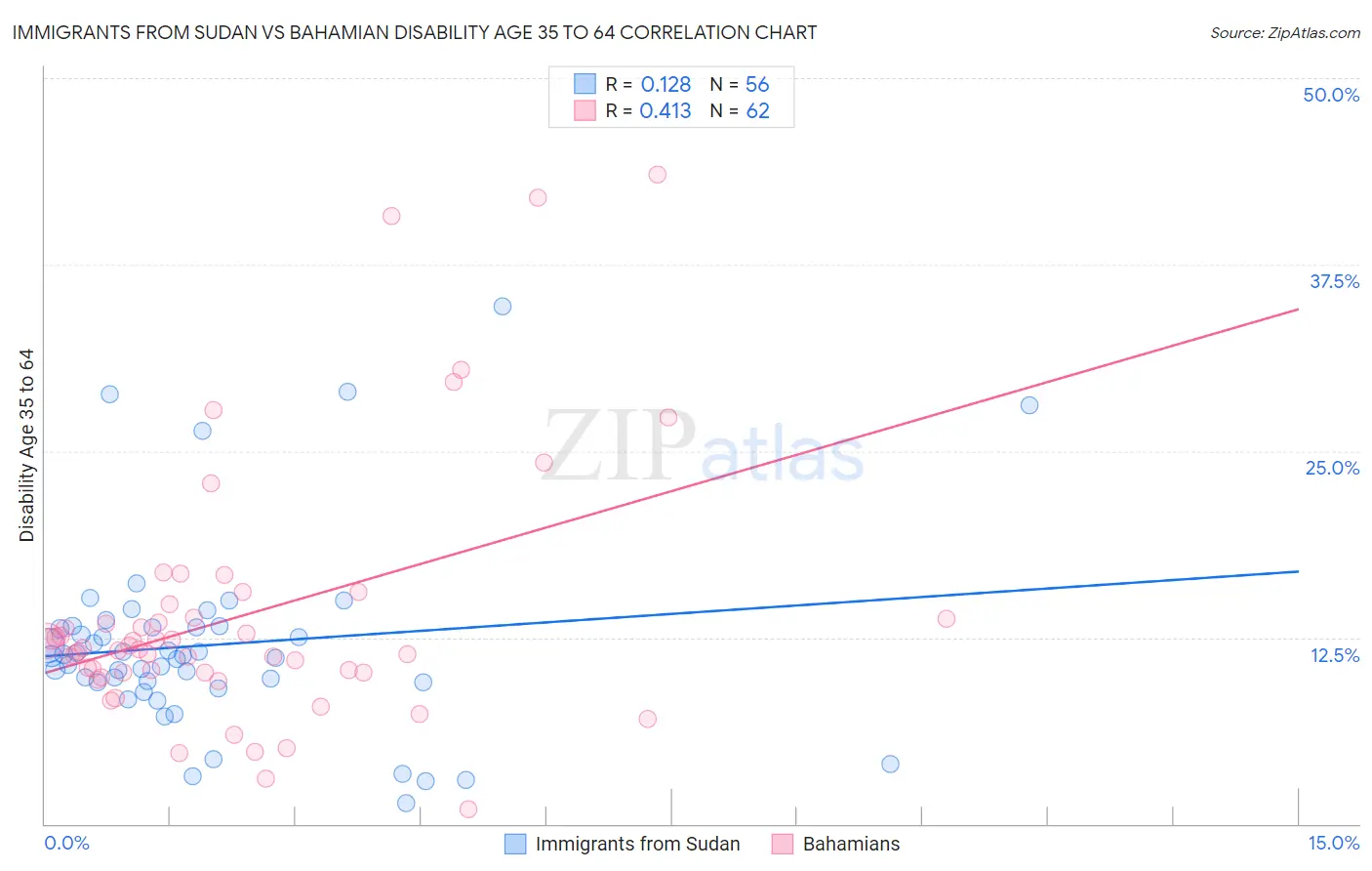 Immigrants from Sudan vs Bahamian Disability Age 35 to 64