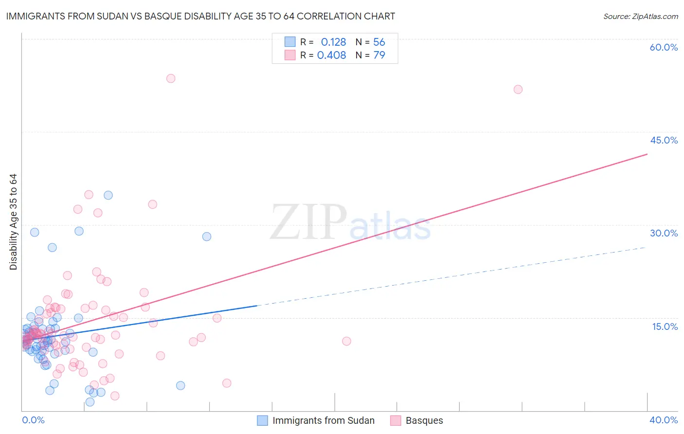 Immigrants from Sudan vs Basque Disability Age 35 to 64
