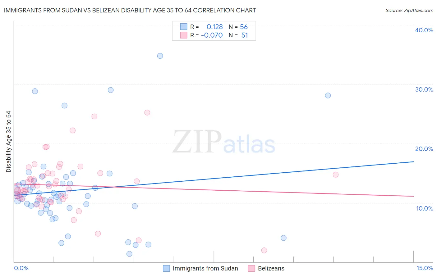 Immigrants from Sudan vs Belizean Disability Age 35 to 64