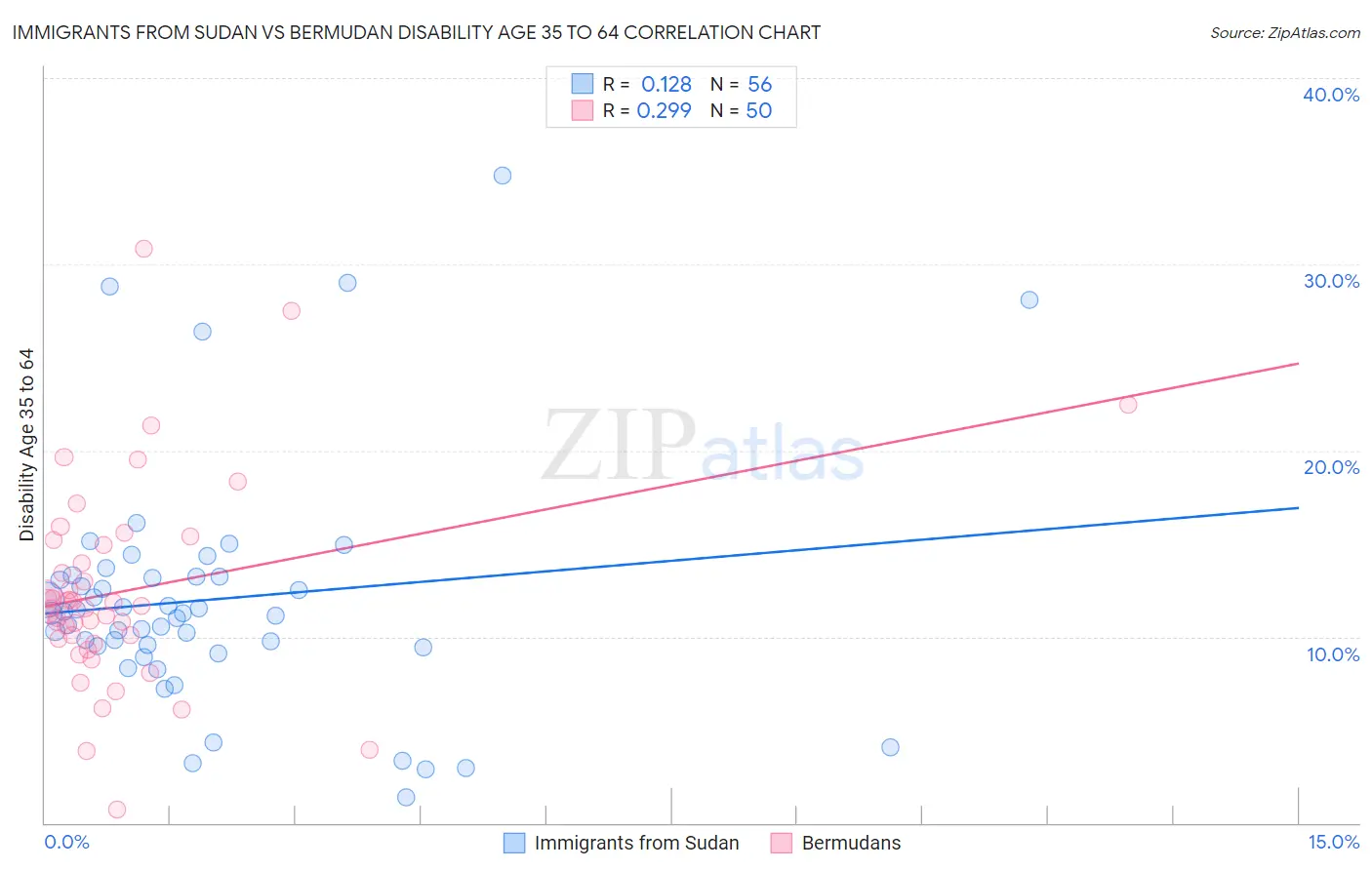 Immigrants from Sudan vs Bermudan Disability Age 35 to 64
