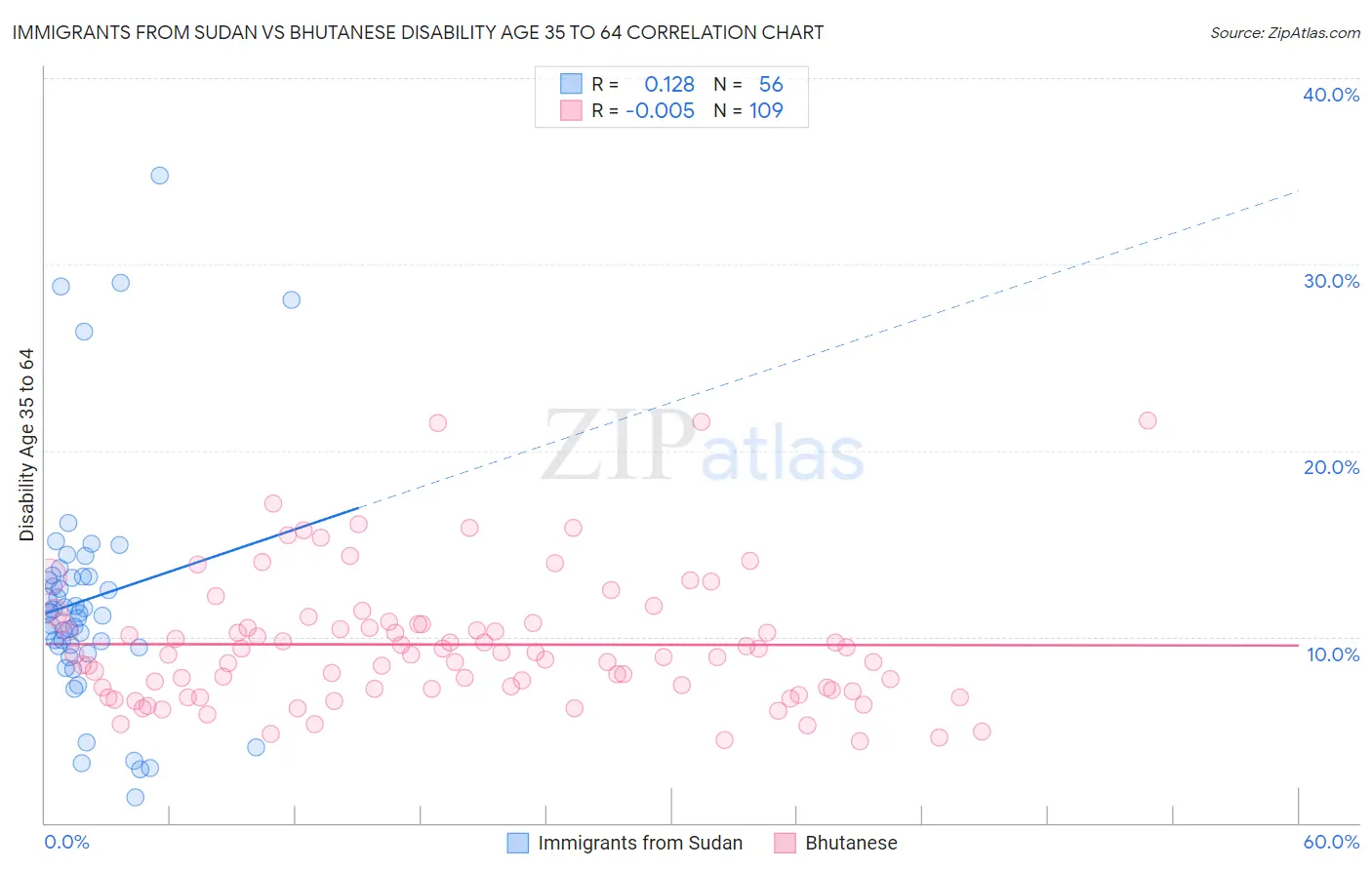 Immigrants from Sudan vs Bhutanese Disability Age 35 to 64