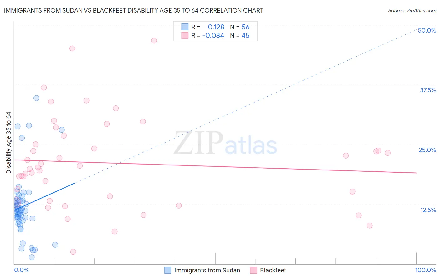 Immigrants from Sudan vs Blackfeet Disability Age 35 to 64