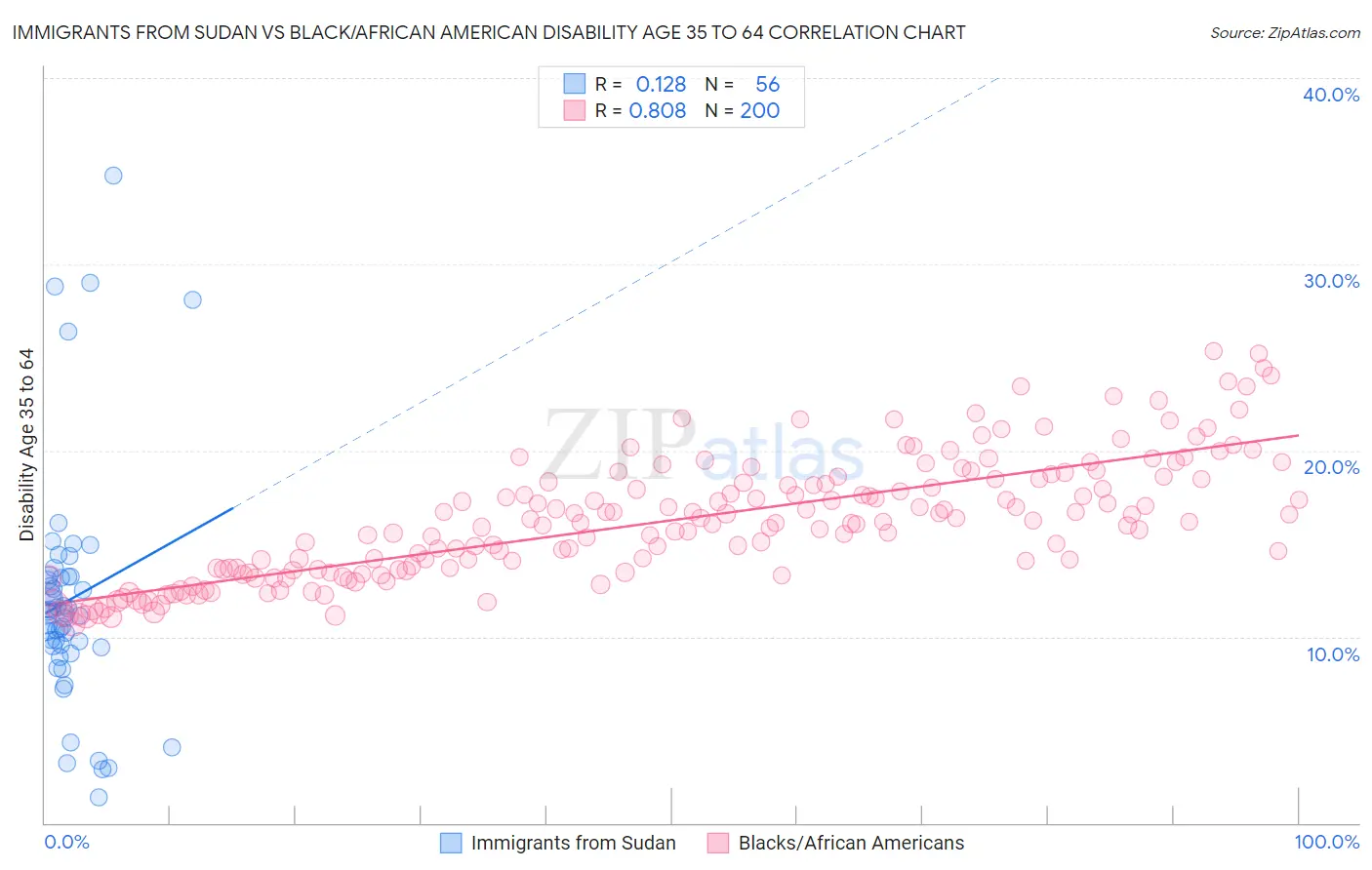 Immigrants from Sudan vs Black/African American Disability Age 35 to 64