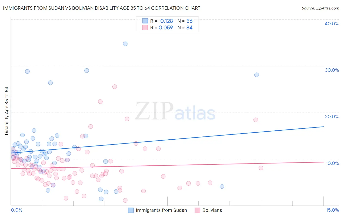 Immigrants from Sudan vs Bolivian Disability Age 35 to 64