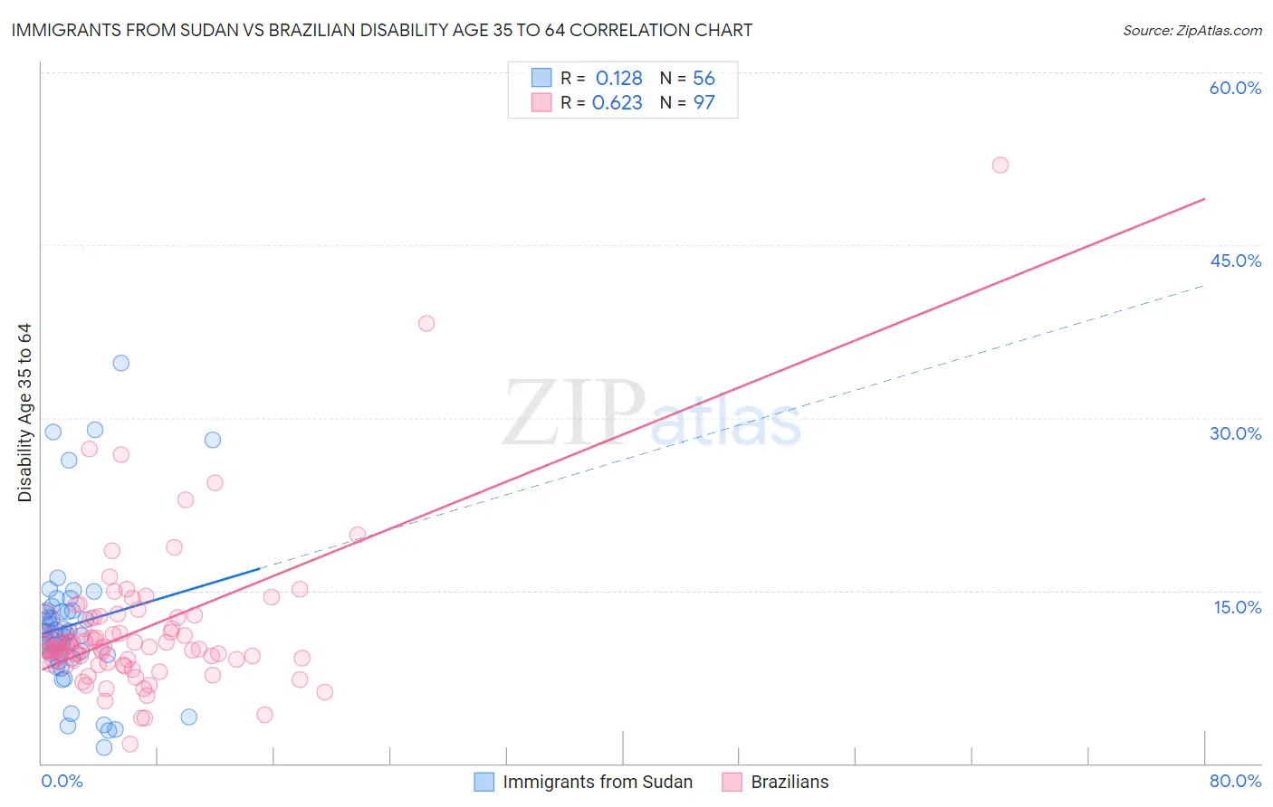 Immigrants from Sudan vs Brazilian Disability Age 35 to 64