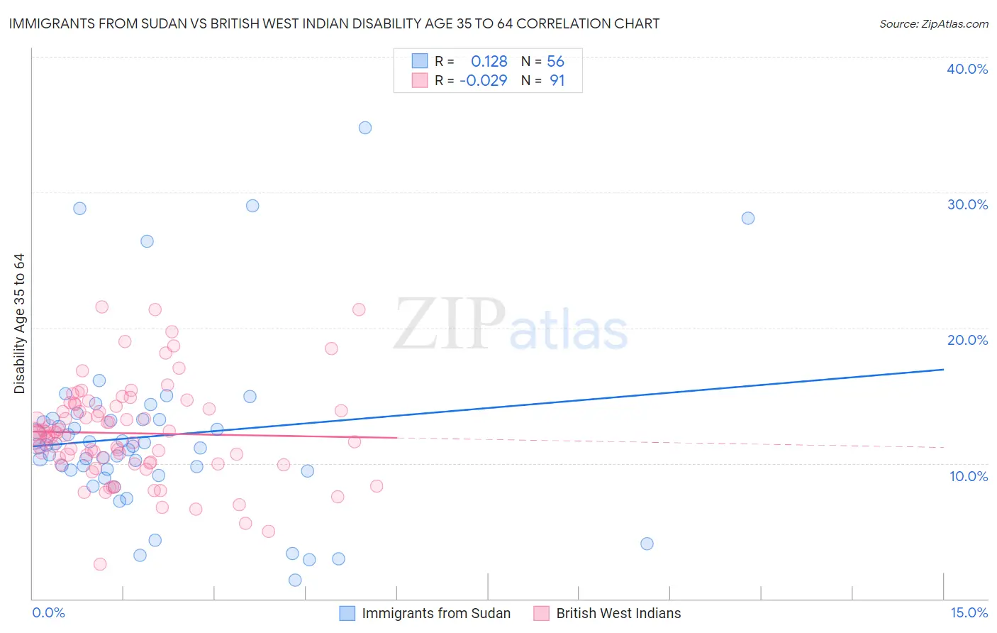 Immigrants from Sudan vs British West Indian Disability Age 35 to 64