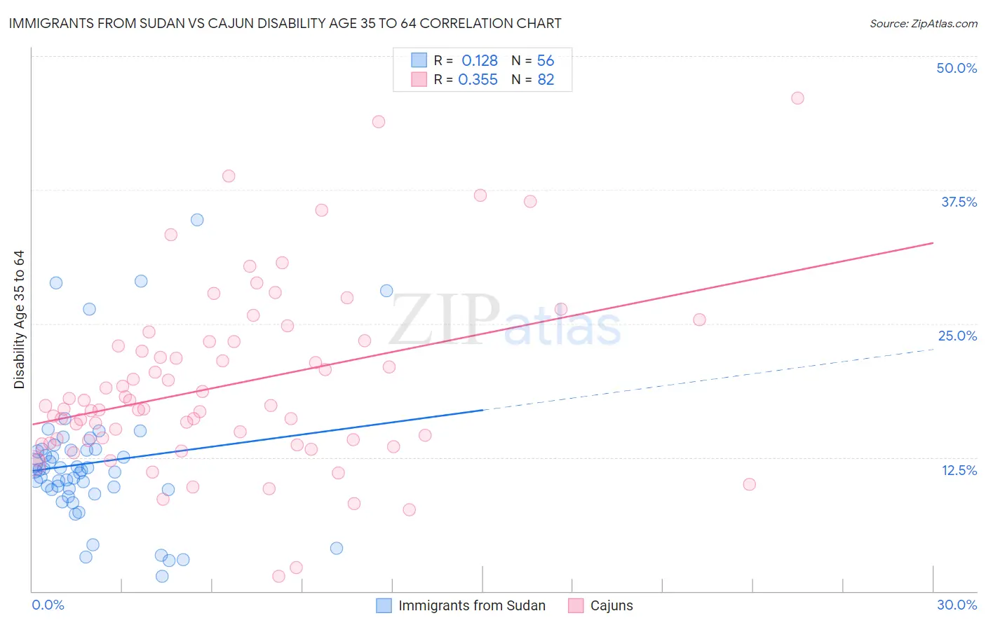Immigrants from Sudan vs Cajun Disability Age 35 to 64