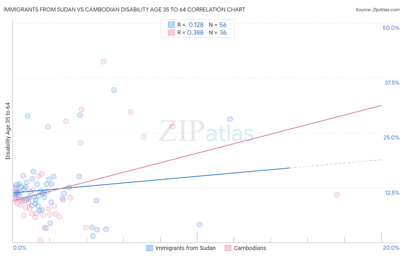 Immigrants from Sudan vs Cambodian Disability Age 35 to 64