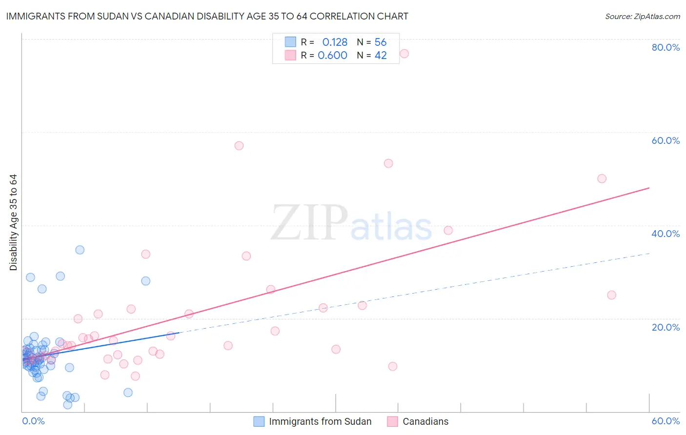 Immigrants from Sudan vs Canadian Disability Age 35 to 64