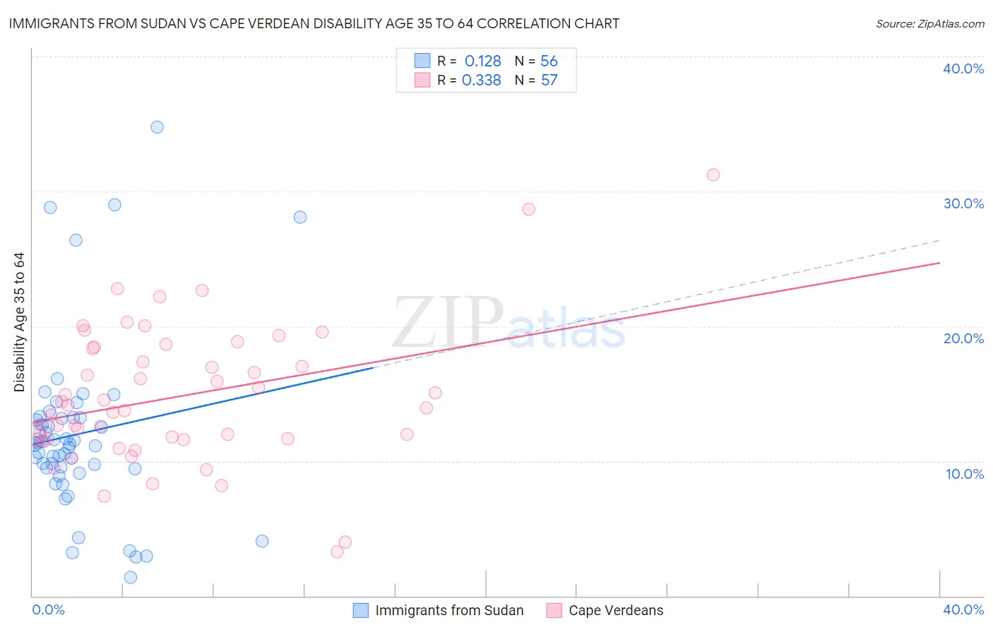 Immigrants from Sudan vs Cape Verdean Disability Age 35 to 64