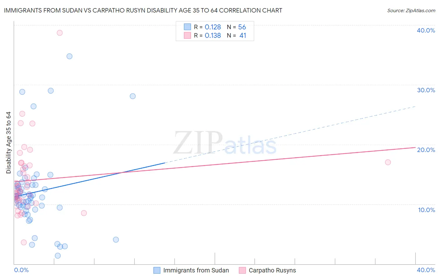 Immigrants from Sudan vs Carpatho Rusyn Disability Age 35 to 64