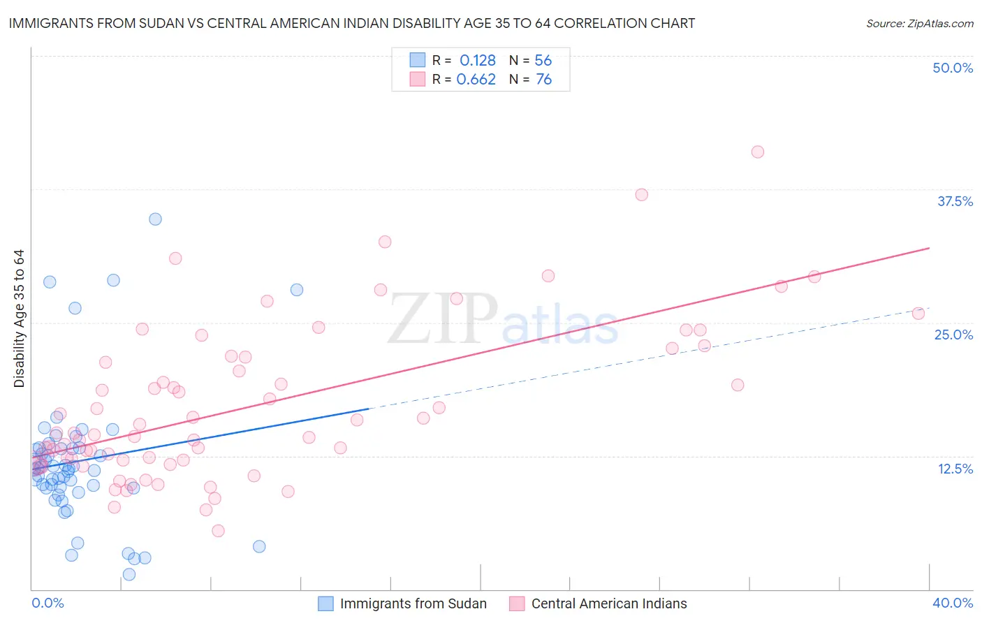 Immigrants from Sudan vs Central American Indian Disability Age 35 to 64