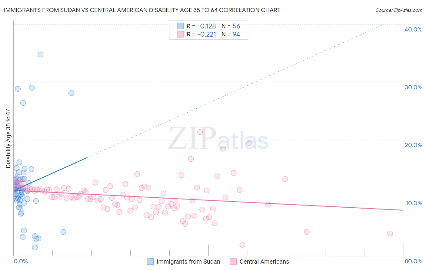 Immigrants from Sudan vs Central American Disability Age 35 to 64