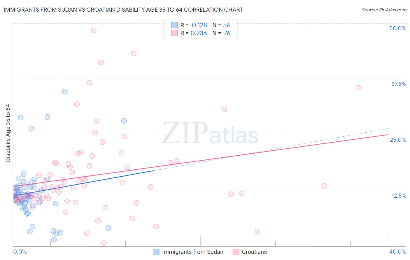 Immigrants from Sudan vs Croatian Disability Age 35 to 64