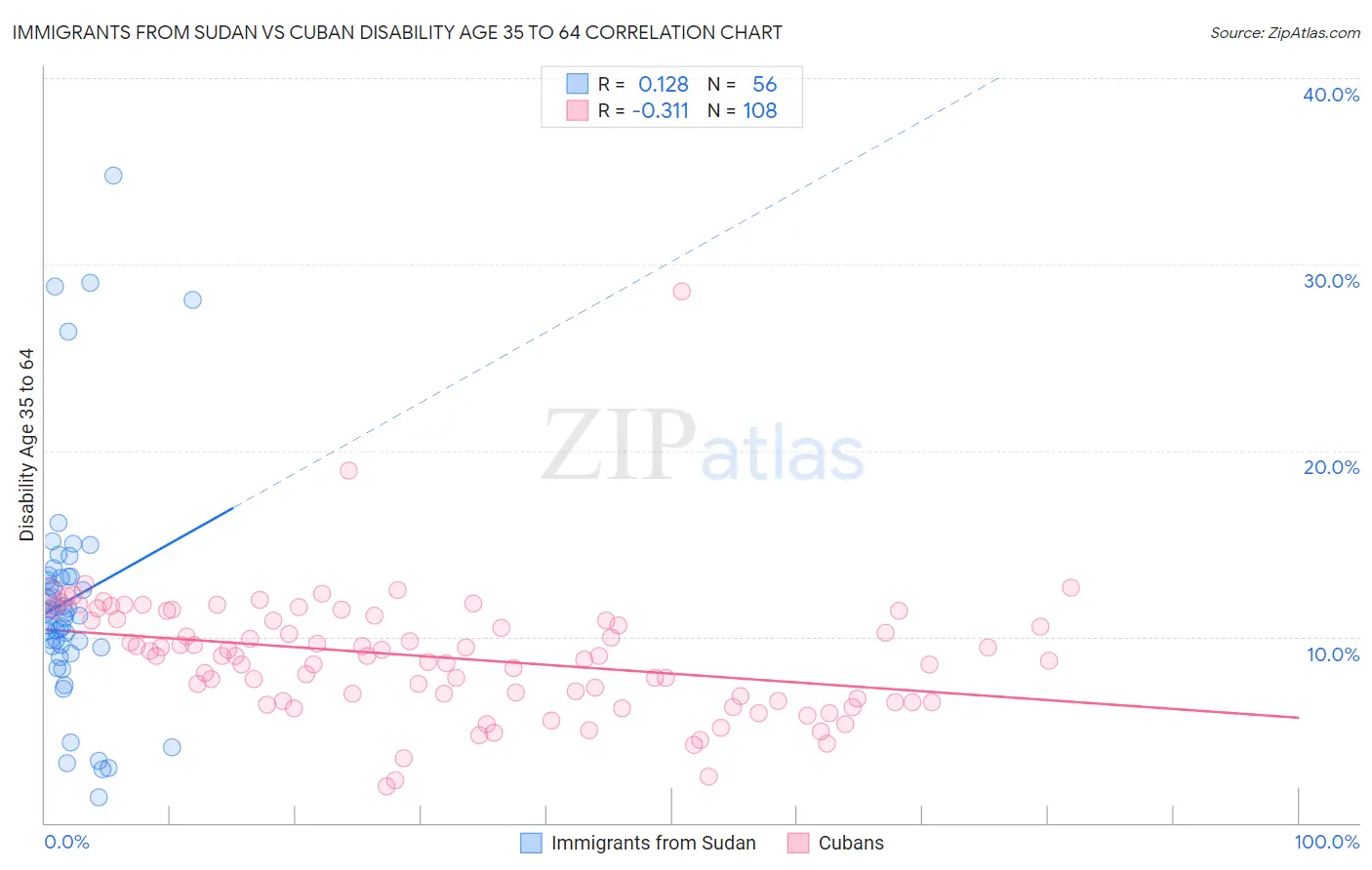 Immigrants from Sudan vs Cuban Disability Age 35 to 64