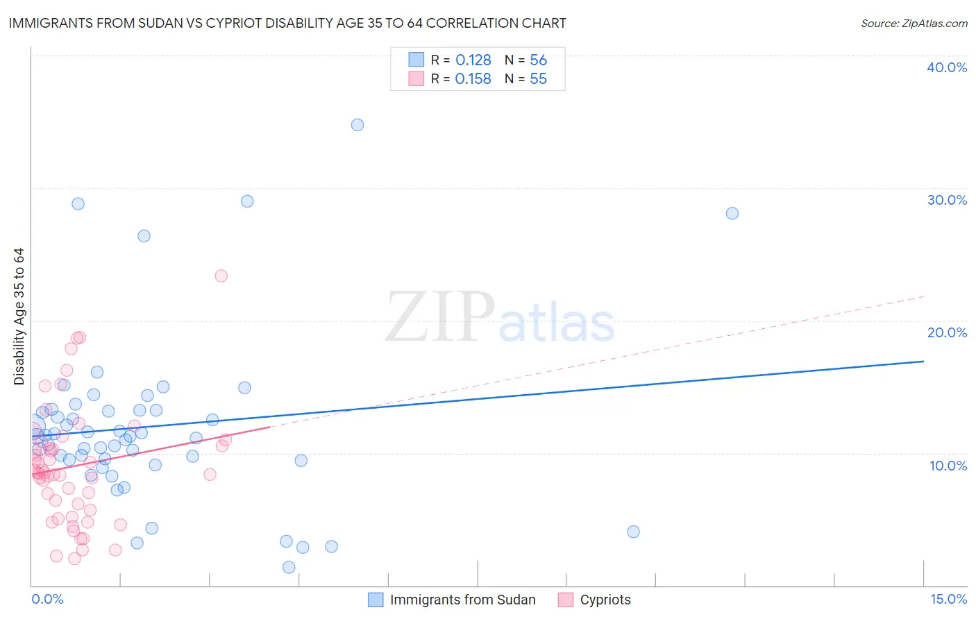 Immigrants from Sudan vs Cypriot Disability Age 35 to 64