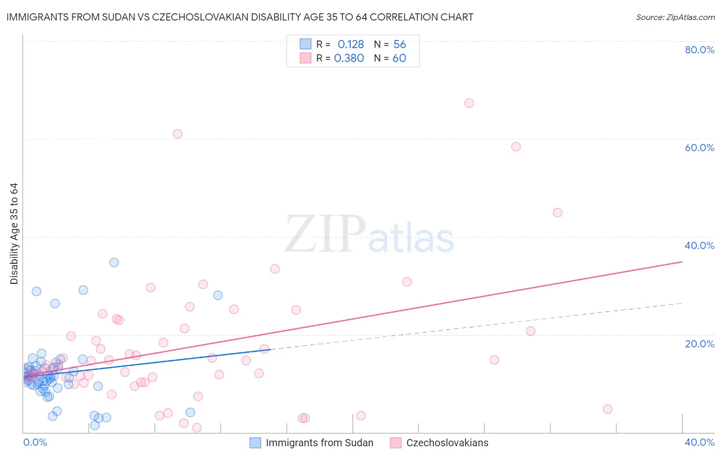 Immigrants from Sudan vs Czechoslovakian Disability Age 35 to 64