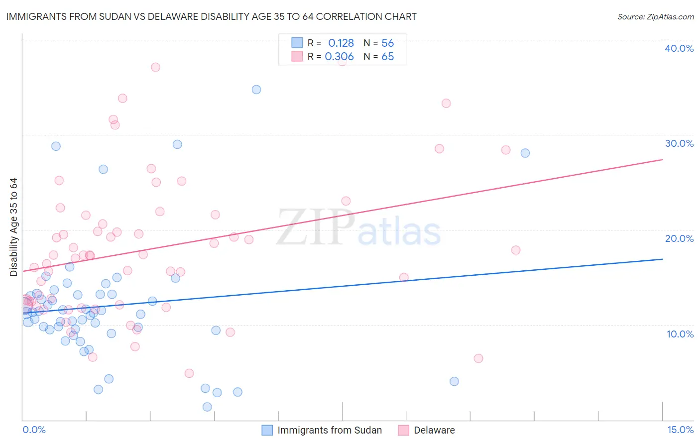 Immigrants from Sudan vs Delaware Disability Age 35 to 64