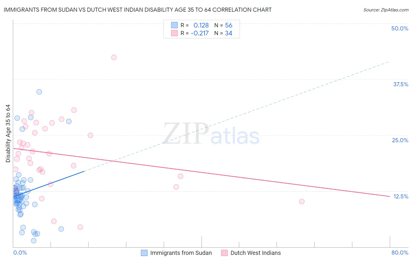 Immigrants from Sudan vs Dutch West Indian Disability Age 35 to 64