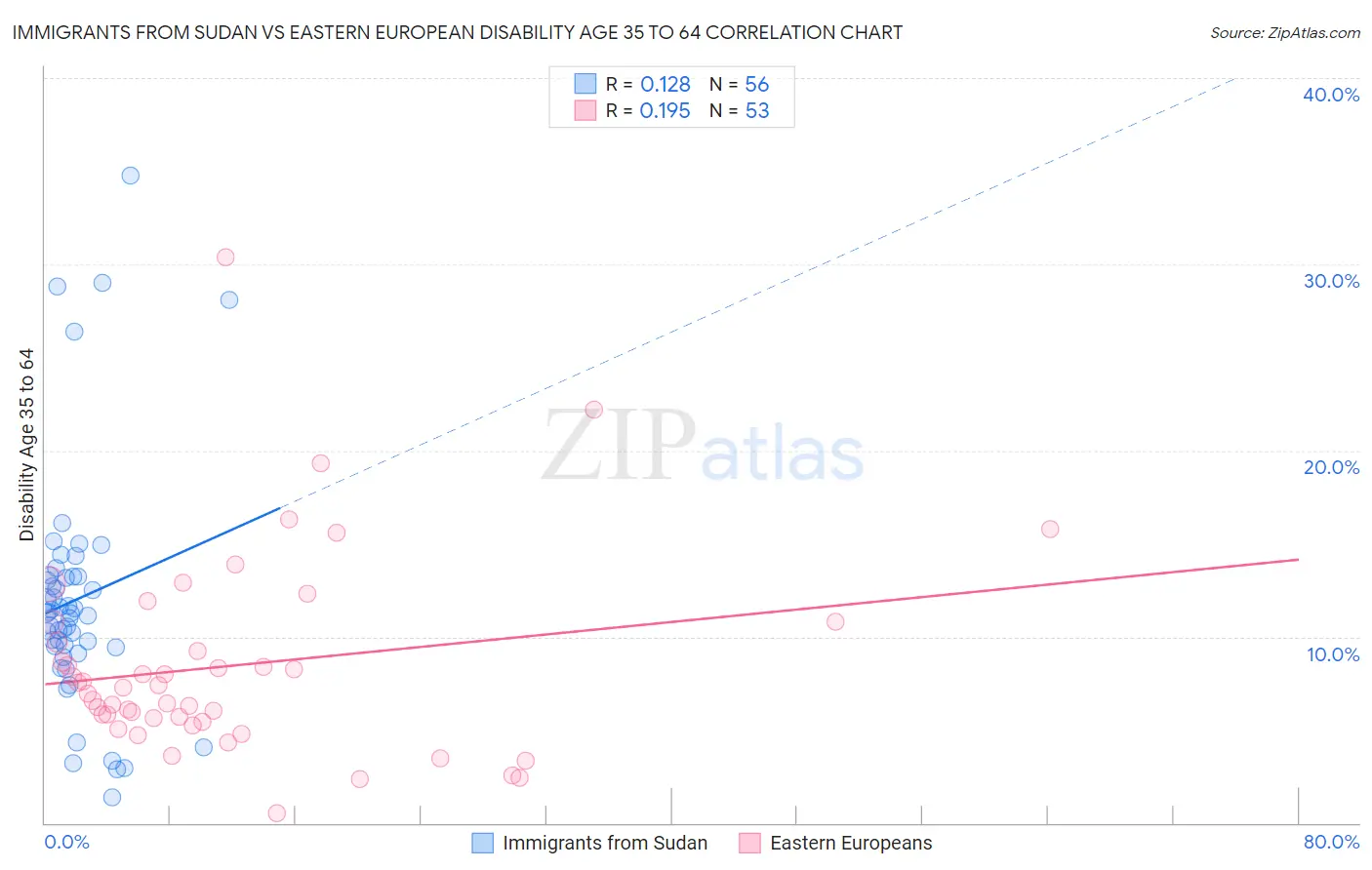 Immigrants from Sudan vs Eastern European Disability Age 35 to 64