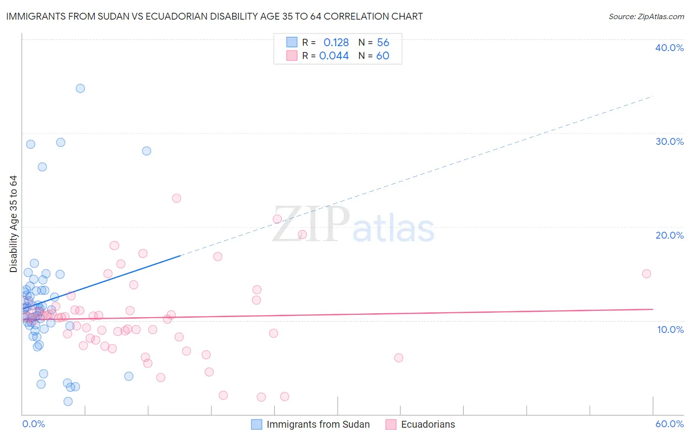 Immigrants from Sudan vs Ecuadorian Disability Age 35 to 64