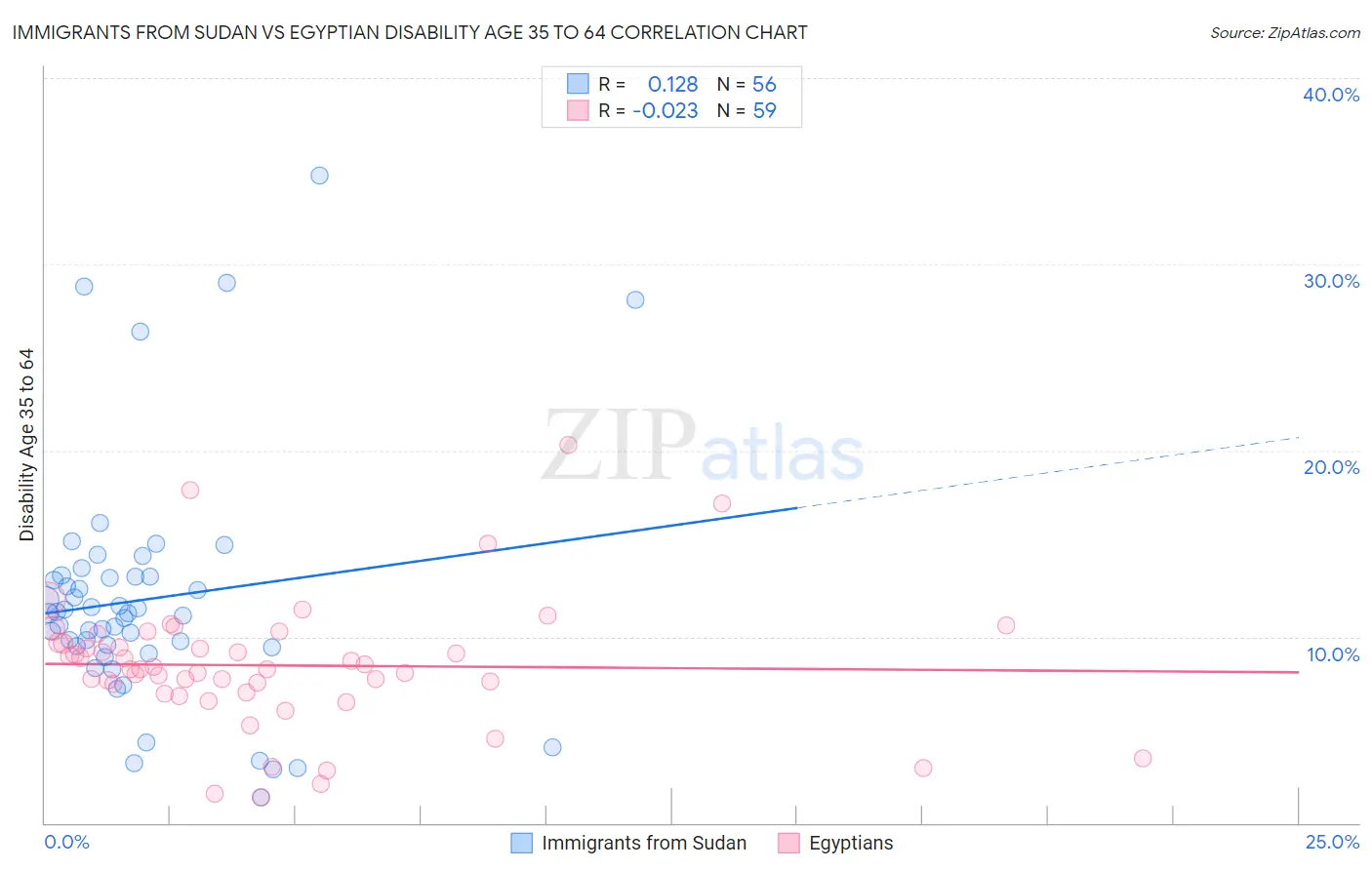 Immigrants from Sudan vs Egyptian Disability Age 35 to 64