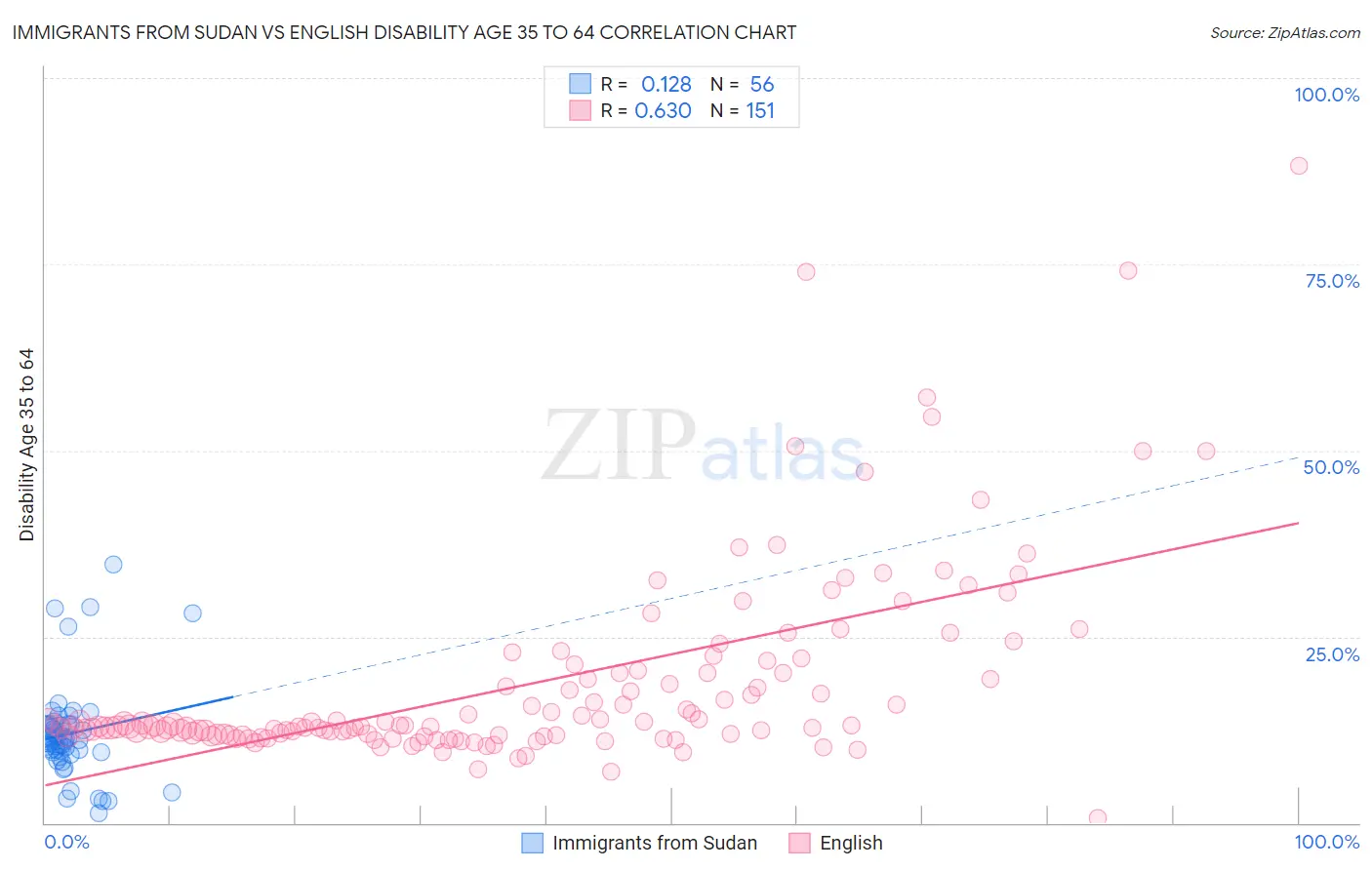 Immigrants from Sudan vs English Disability Age 35 to 64
