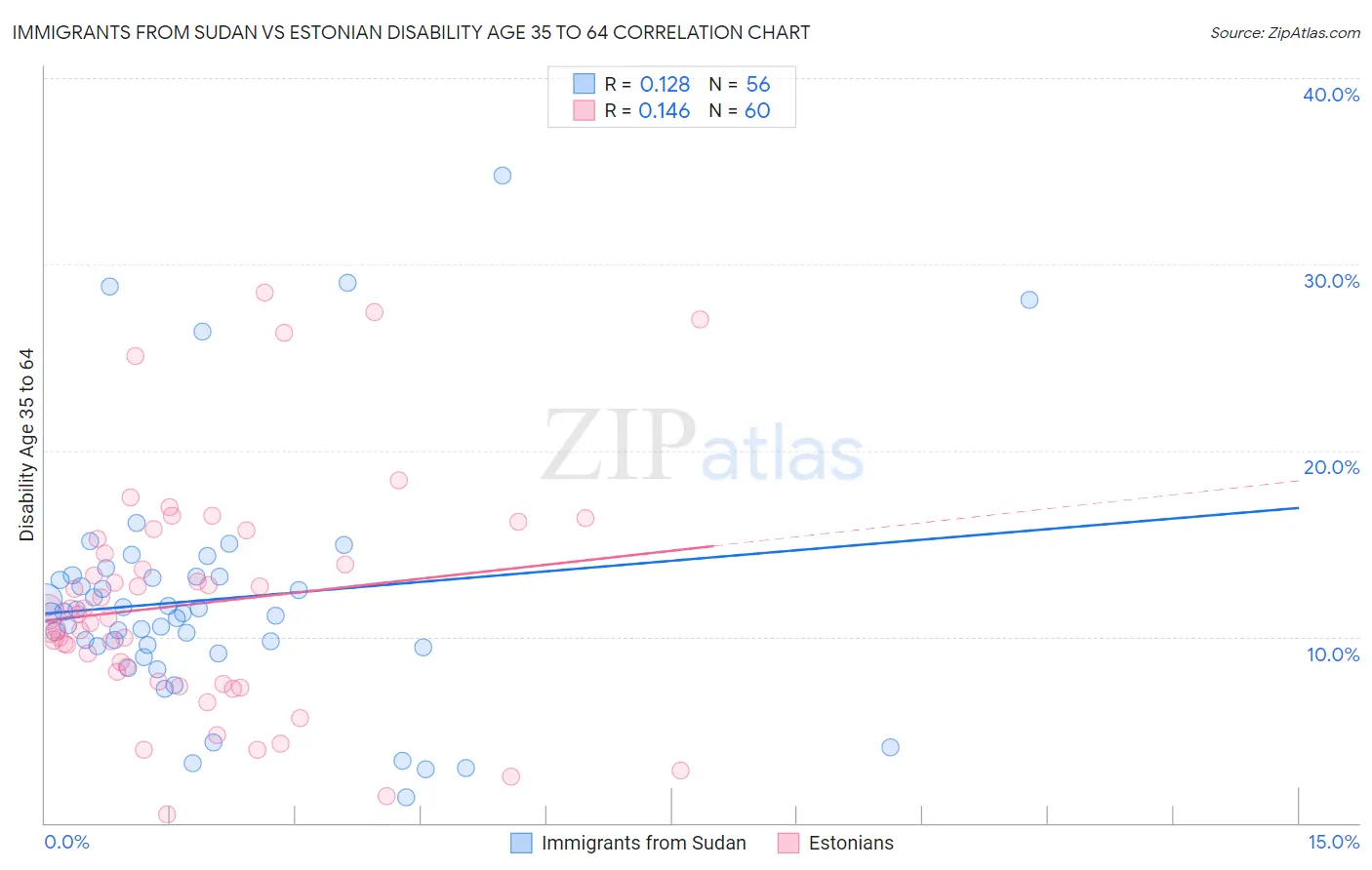 Immigrants from Sudan vs Estonian Disability Age 35 to 64