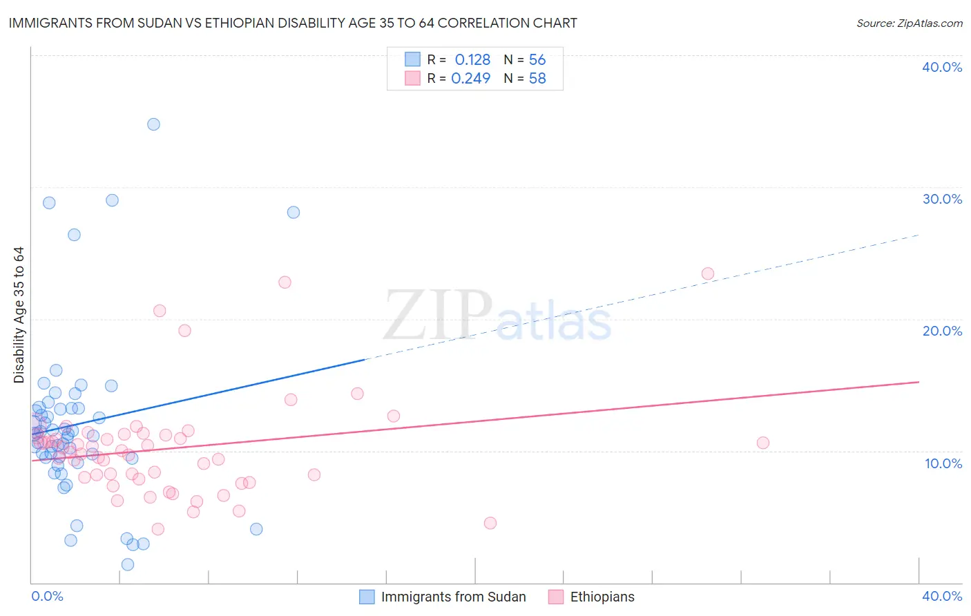 Immigrants from Sudan vs Ethiopian Disability Age 35 to 64
