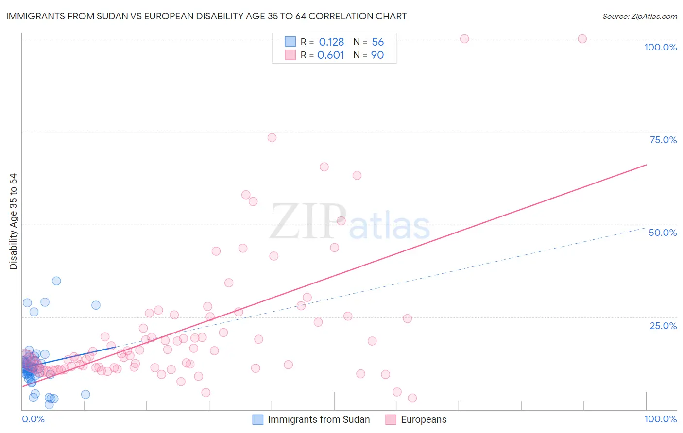 Immigrants from Sudan vs European Disability Age 35 to 64