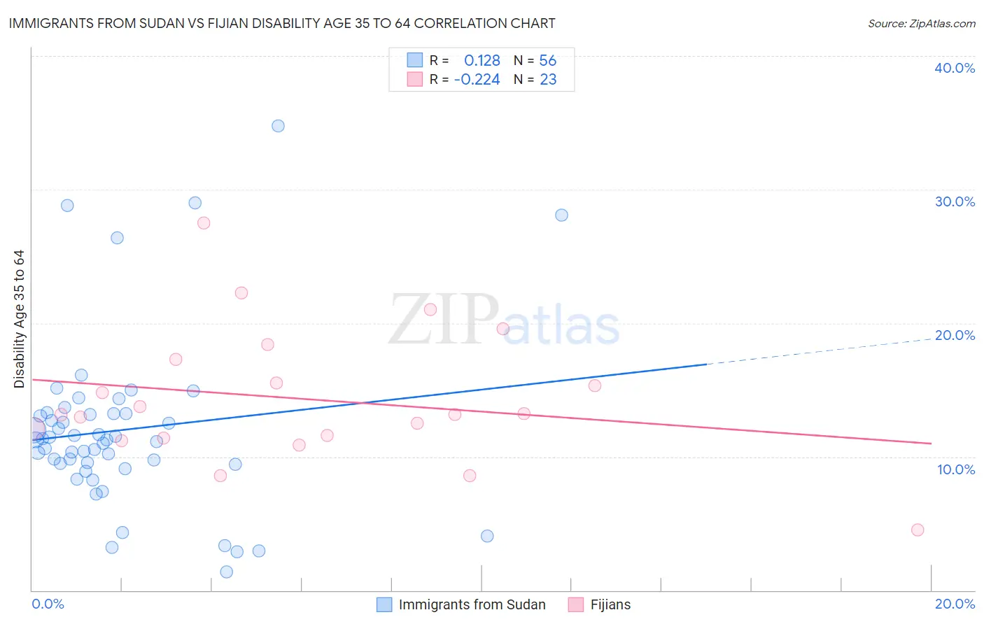 Immigrants from Sudan vs Fijian Disability Age 35 to 64