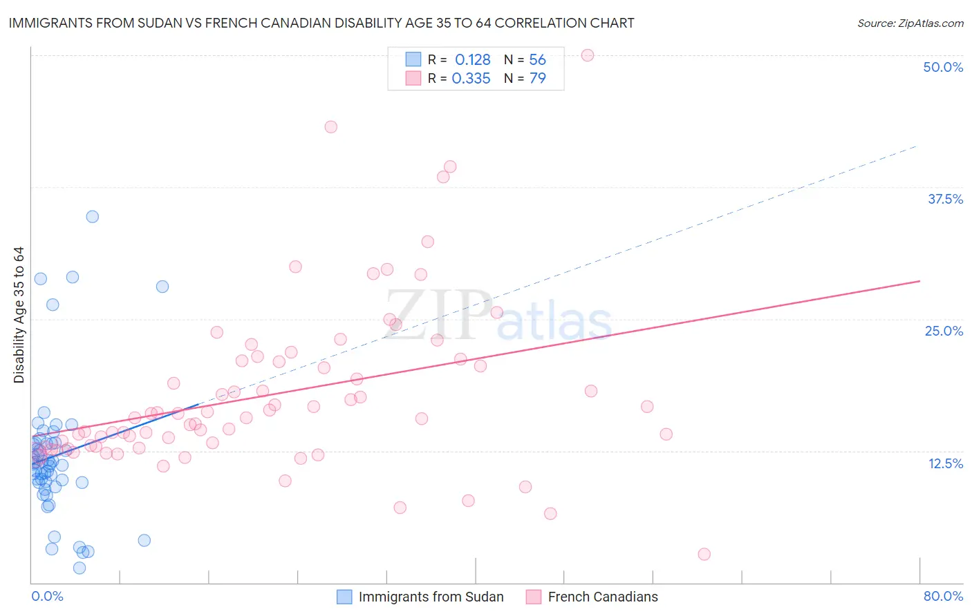 Immigrants from Sudan vs French Canadian Disability Age 35 to 64