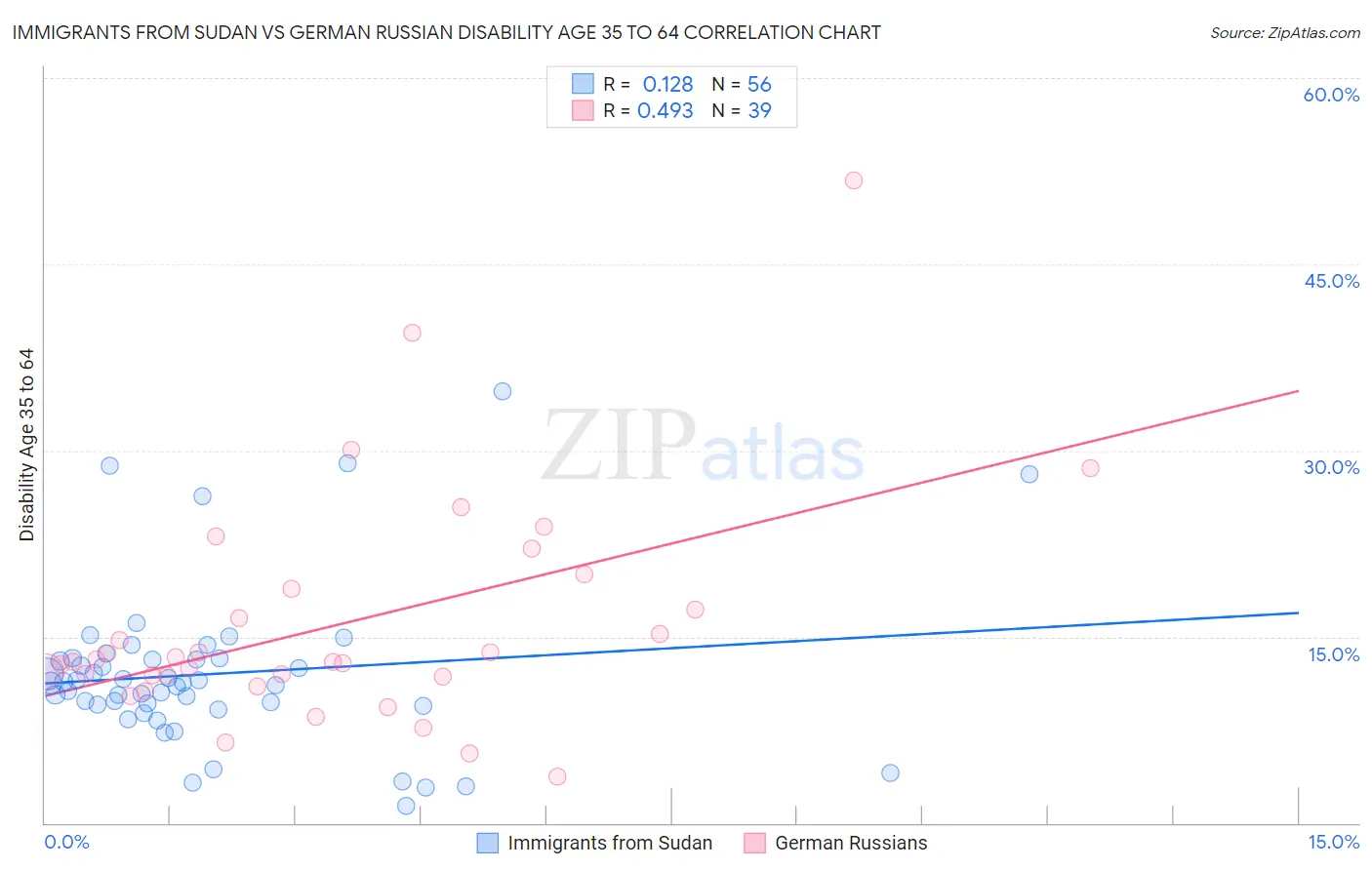 Immigrants from Sudan vs German Russian Disability Age 35 to 64