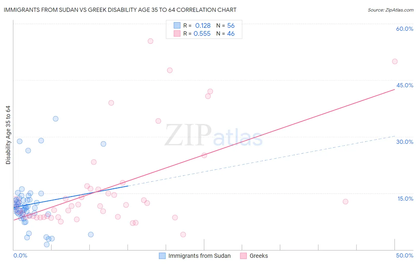 Immigrants from Sudan vs Greek Disability Age 35 to 64