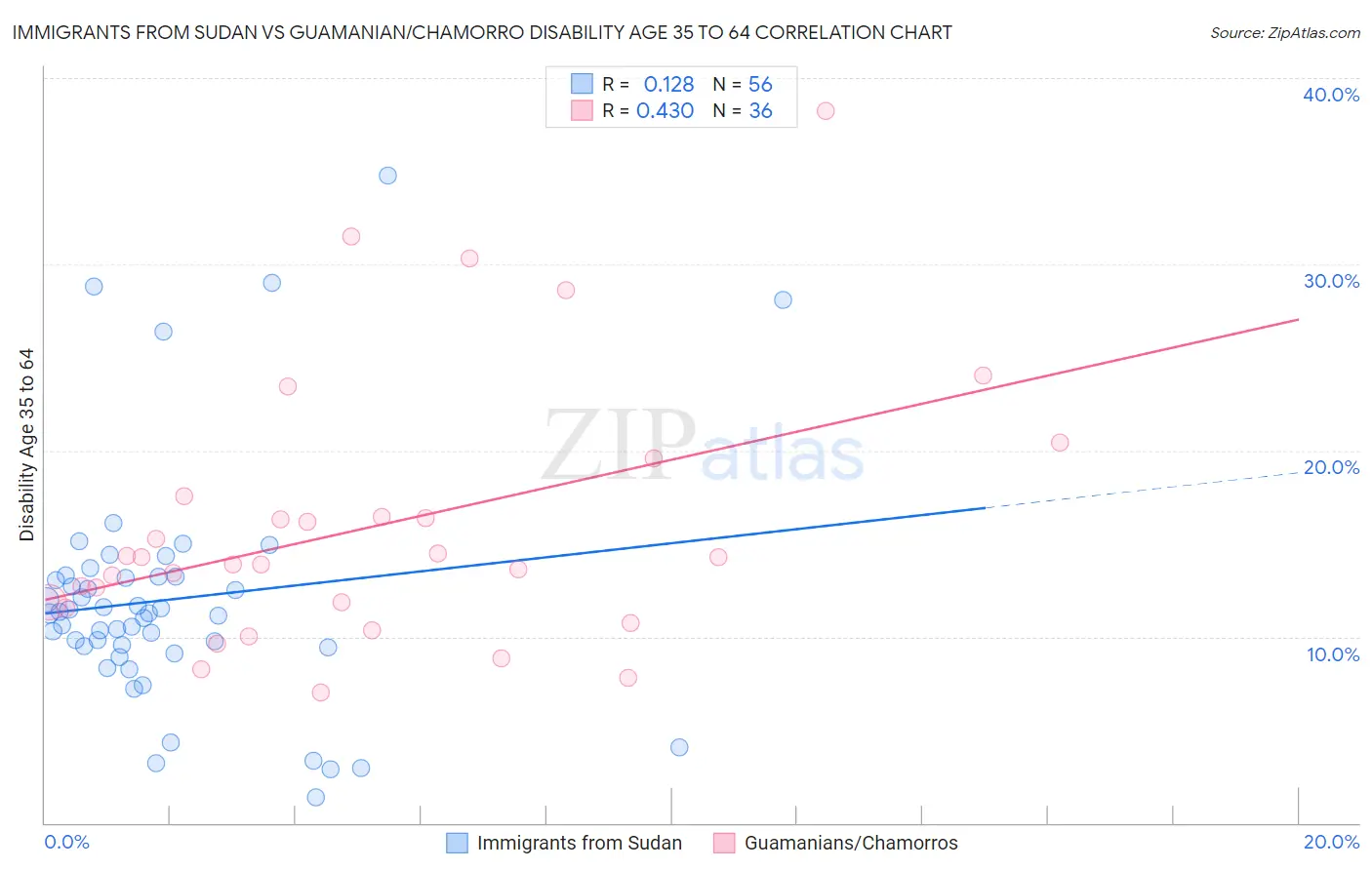 Immigrants from Sudan vs Guamanian/Chamorro Disability Age 35 to 64