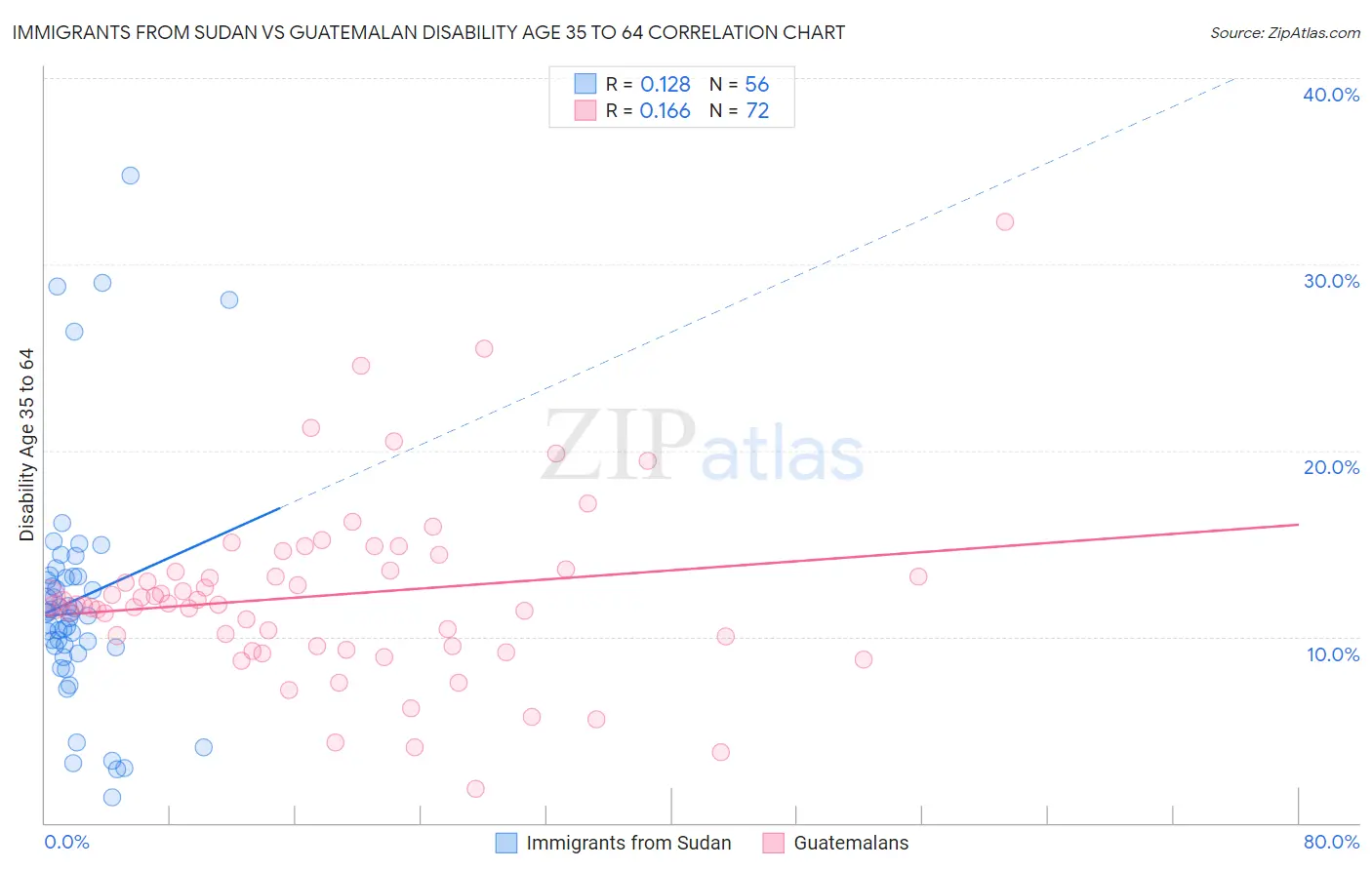 Immigrants from Sudan vs Guatemalan Disability Age 35 to 64