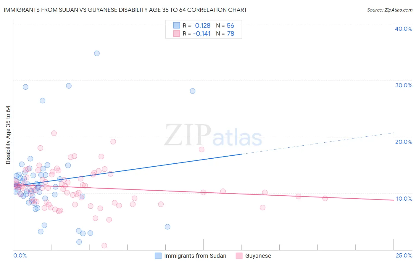 Immigrants from Sudan vs Guyanese Disability Age 35 to 64