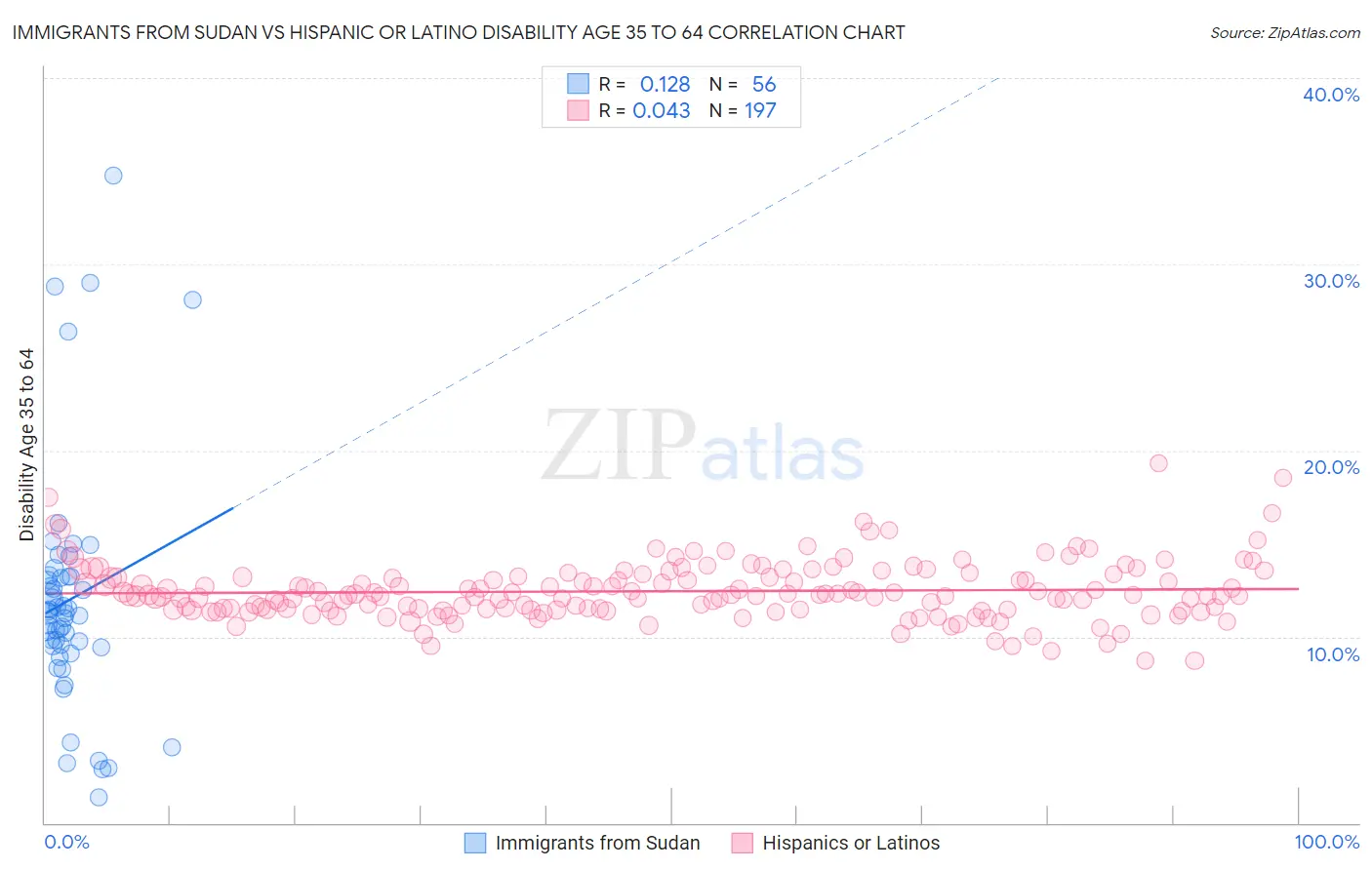 Immigrants from Sudan vs Hispanic or Latino Disability Age 35 to 64