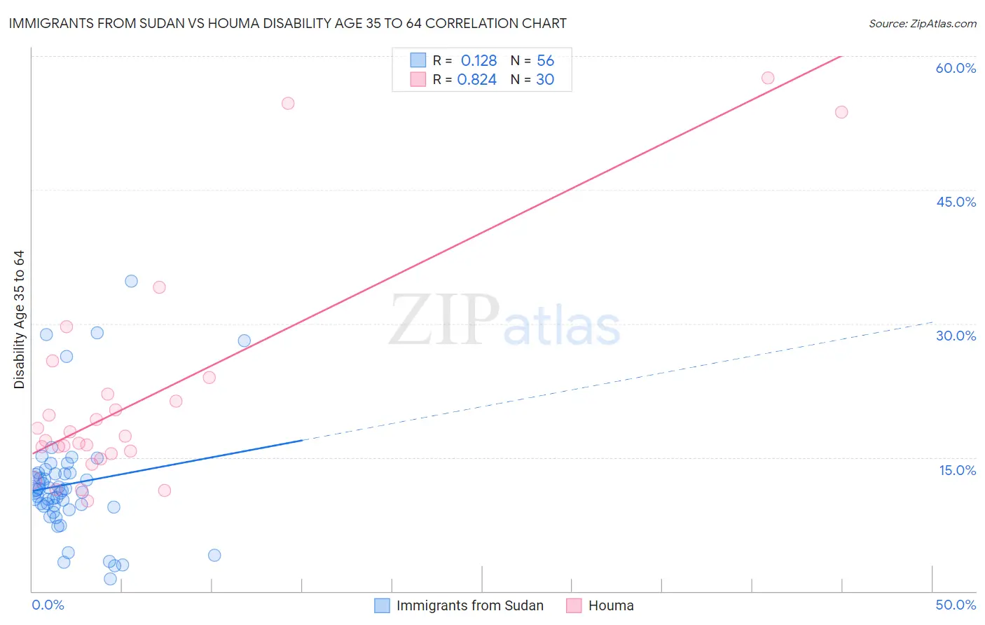 Immigrants from Sudan vs Houma Disability Age 35 to 64