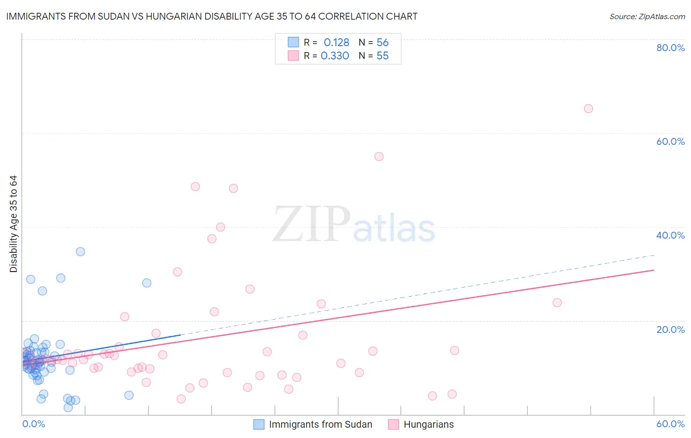 Immigrants from Sudan vs Hungarian Disability Age 35 to 64