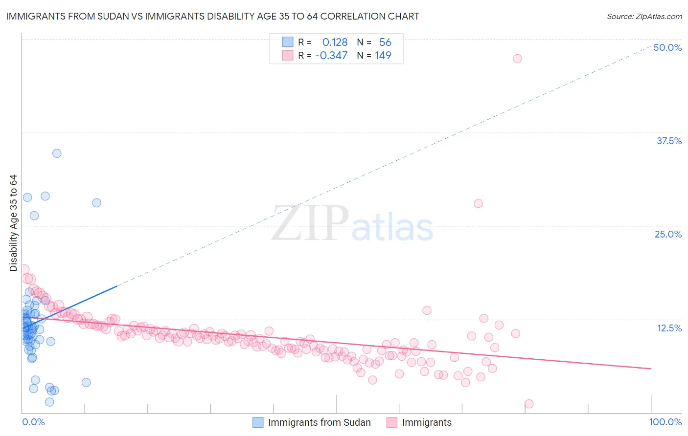 Immigrants from Sudan vs Immigrants Disability Age 35 to 64