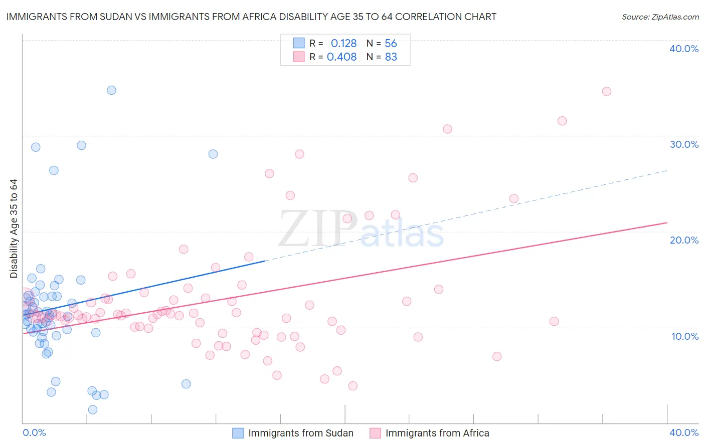 Immigrants from Sudan vs Immigrants from Africa Disability Age 35 to 64