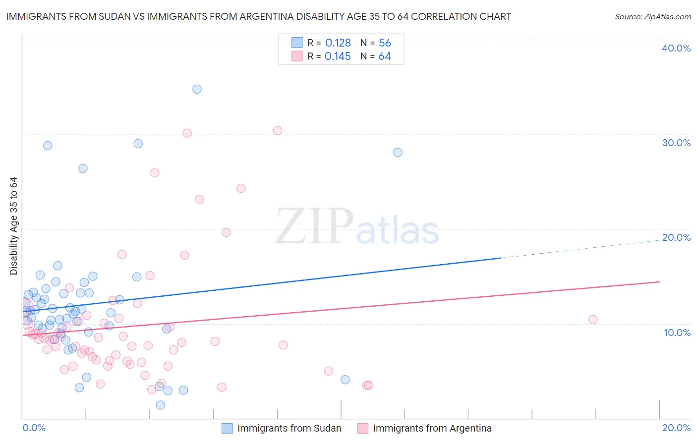 Immigrants from Sudan vs Immigrants from Argentina Disability Age 35 to 64