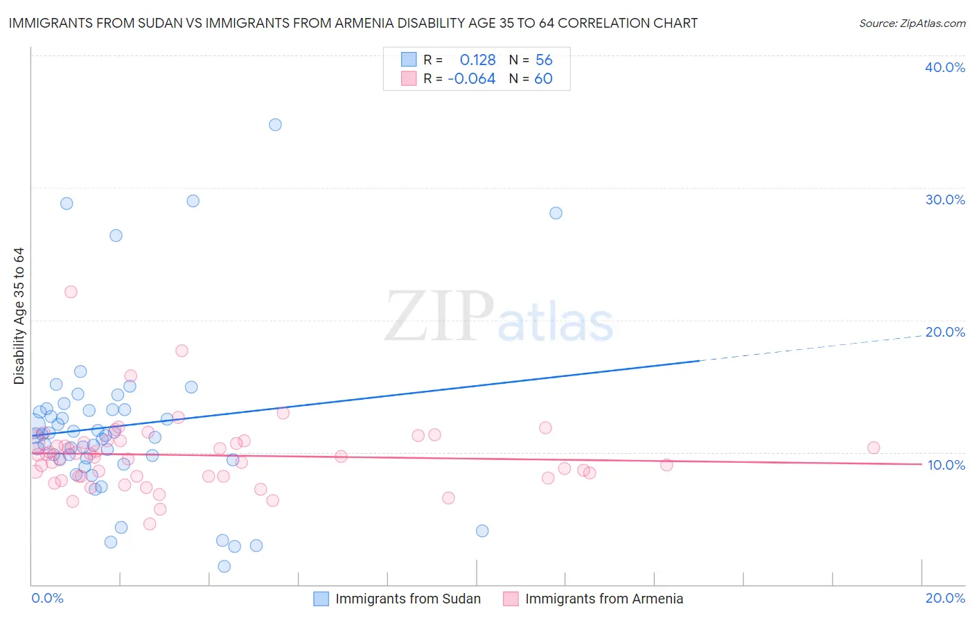 Immigrants from Sudan vs Immigrants from Armenia Disability Age 35 to 64
