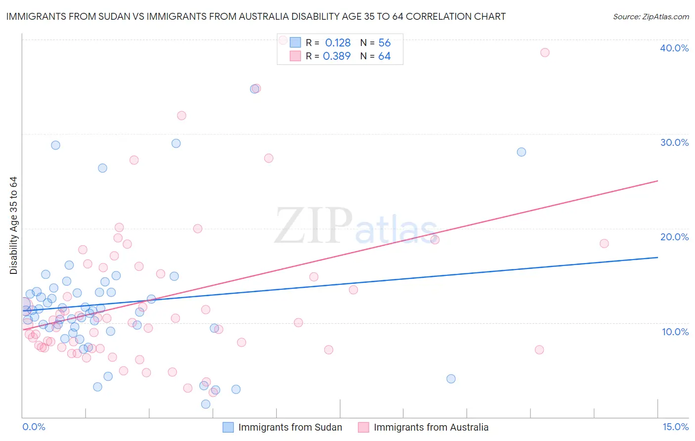 Immigrants from Sudan vs Immigrants from Australia Disability Age 35 to 64