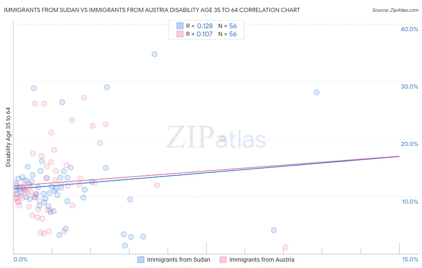 Immigrants from Sudan vs Immigrants from Austria Disability Age 35 to 64